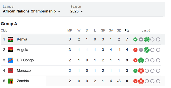Group A